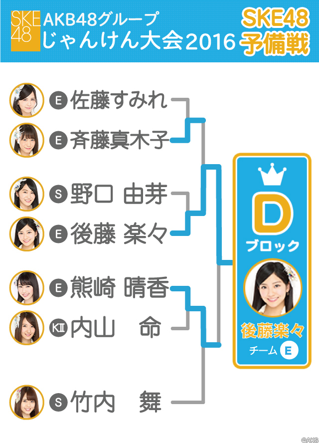 Akb48 グループ じゃんけん大会16予備戦 トーナメント結果 Ske48 Mobile