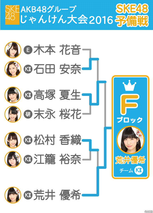 Akb48 グループ じゃんけん大会16予備戦 トーナメント結果 Ske48 Mobile