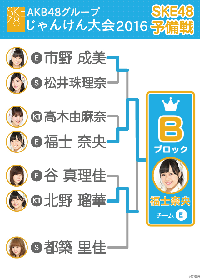 Akb48 グループ じゃんけん大会16予備戦 トーナメント結果 Ske48 Mobile